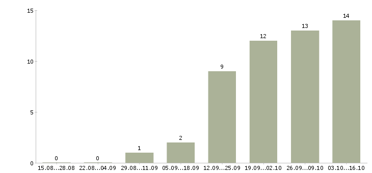 Работа специалист по продвижению компании в Красноярске - Число вакансий в Красноярске по специальности специалист по продвижению компании за 2 месяца