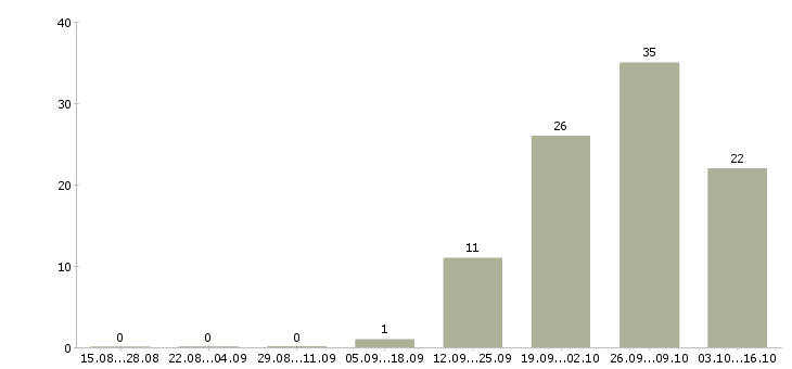 Работа 13 офис менеджер в Курске - Число вакансий в Курске по специальности 13 офис менеджер за 2 месяца