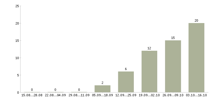 Работа комплектовщик на оптовый склад в Москве - Число вакансий в Москве по специальности комплектовщик на оптовый склад за 2 месяца