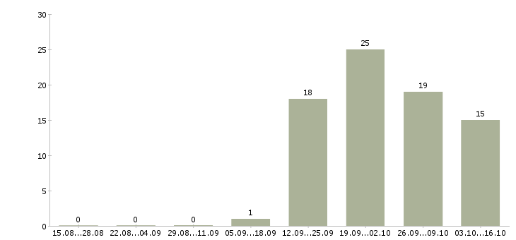 Работа менеджер по продаже упаковочных материалов в Москве - Число вакансий в Москве по специальности менеджер по продаже упаковочных материалов за 2 месяца