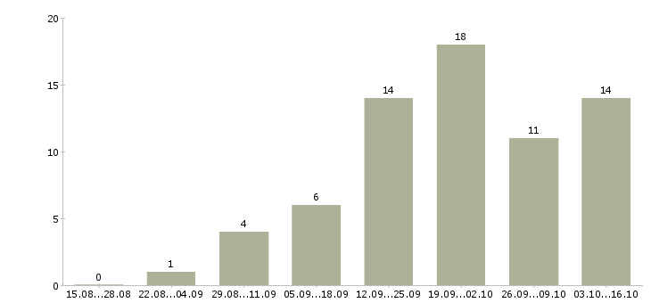 Работа в сети подработка в Мурманске - Число вакансий в Мурманске по специальности в сети подработка за 2 месяца