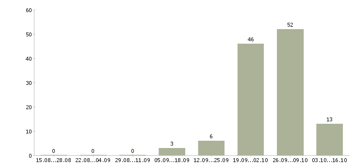 Работа менеджер с перспективой роста в Мурманске - Число вакансий в Мурманске по специальности менеджер с перспективой роста за 2 месяца