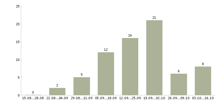 Работа менеджер удаленно через интернет в Мурманске - Число вакансий в Мурманске по специальности менеджер удаленно через интернет за 2 месяца