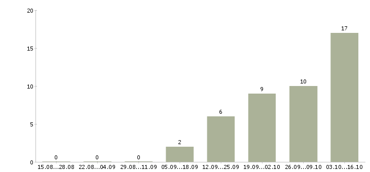 Работа специалист по работе с контрагентами в Новосибирске - Число вакансий в Новосибирске по специальности специалист по работе с контрагентами за 2 месяца