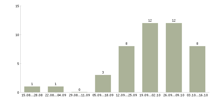 Работа техник по ремонту пк в Новосибирске - Число вакансий в Новосибирске по специальности техник по ремонту пк за 2 месяца