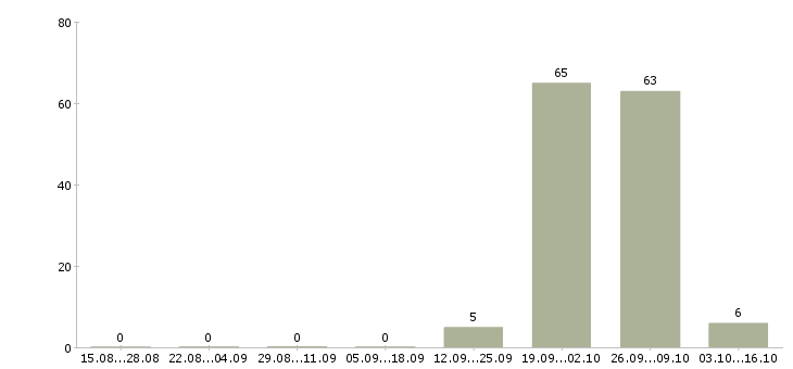 Работа рабочий линии сборки в Оренбурге - Число вакансий в Оренбурге по специальности рабочий линии сборки за 2 месяца