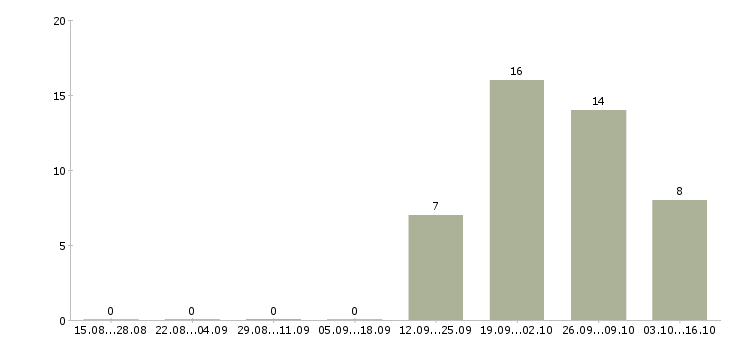 Работа менеджер по клиентскому сопровождению в Подольске - Число вакансий в Подольске по специальности менеджер по клиентскому сопровождению за 2 месяца
