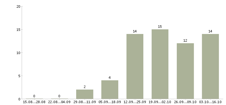 Работа менеджер по формированию клиентской базы в Самаре - Число вакансий в Самаре по специальности менеджер по формированию клиентской базы за 2 месяца