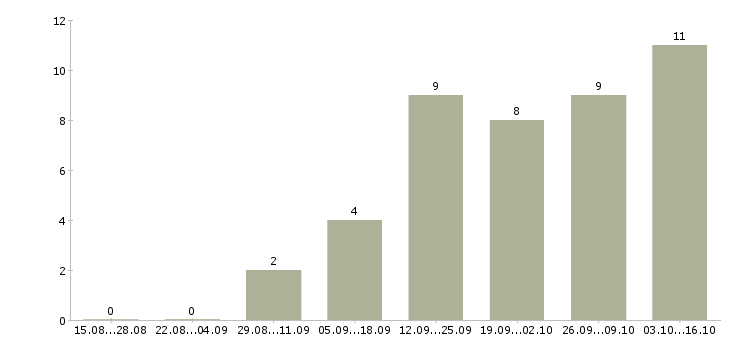 Работа специалист по продвижению и развитию в Самаре - Число вакансий в Самаре по специальности специалист по продвижению и развитию за 2 месяца