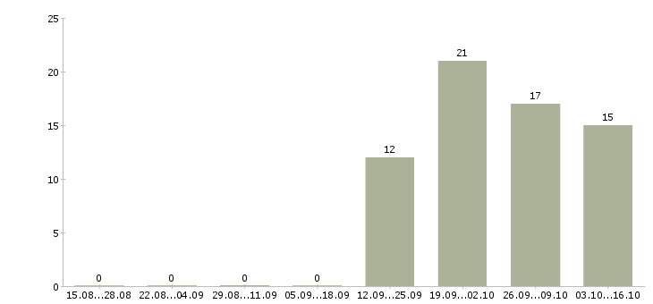 Работа 13 офис менеджер в Саранске - Число вакансий в Саранске по специальности 13 офис менеджер за 2 месяца