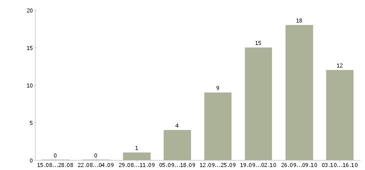 Работа сотрудник опыт бухгалтера в Саратове - Число вакансий в Саратове по специальности сотрудник опыт бухгалтера за 2 месяца