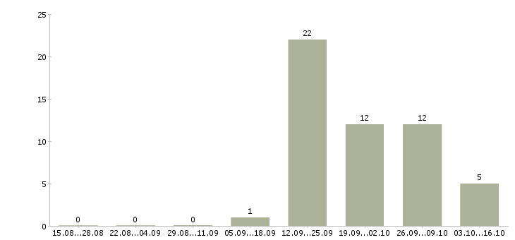 Работа менеджер оператор на телефон в Ставрополе - Число вакансий в Ставрополе по специальности менеджер оператор на телефон за 2 месяца