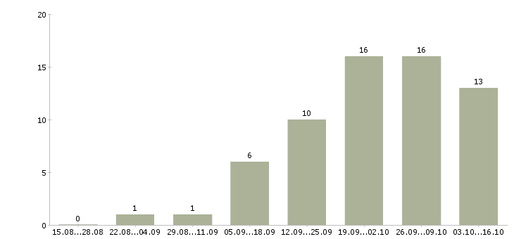 Работа менеджер с перспективой роста в Сургуте - Число вакансий в Сургуте по специальности менеджер с перспективой роста за 2 месяца