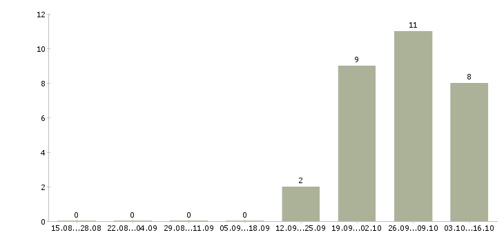 Работа комплектовщик вахта с проживанием в Тольятти - Число вакансий в Тольятти по специальности комплектовщик вахта с проживанием за 2 месяца