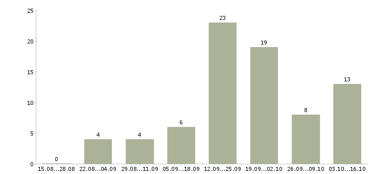 Работа менеджер по интернет продвижению в Ульяновске - Число вакансий в Ульяновске по специальности менеджер по интернет продвижению за 2 месяца