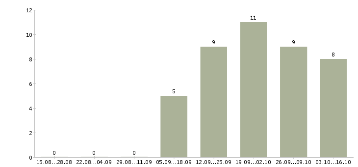 Работа менеджер по контролю магазинов сети в Ульяновске - Число вакансий в Ульяновске по специальности менеджер по контролю магазинов сети за 2 месяца