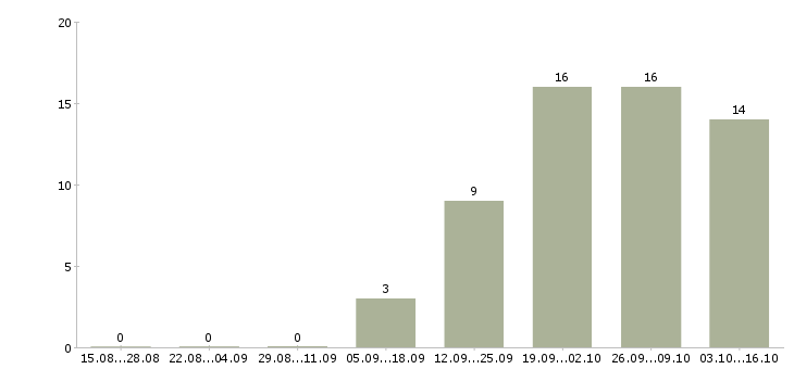 Работа специалист по приему заказов в Ульяновске - Число вакансий в Ульяновске по специальности специалист по приему заказов за 2 месяца