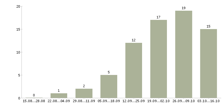 Работа информационный менеджер на дому в Уфе - Число вакансий в Уфе по специальности информационный менеджер на дому за 2 месяца