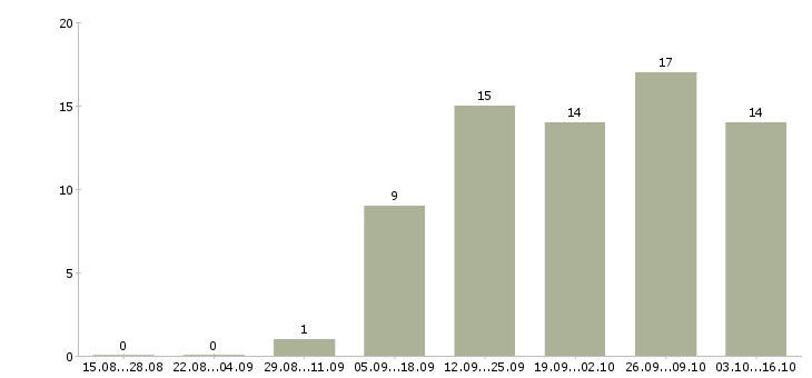 Работа менеджер по подбору и адаптации в Уфе - Число вакансий в Уфе по специальности менеджер по подбору и адаптации за 2 месяца