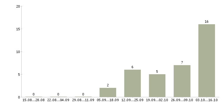 Работа сотрудник в сфере информационных услуг в Хабаровске - Число вакансий в Хабаровске по специальности сотрудник в сфере информационных услуг за 2 месяца