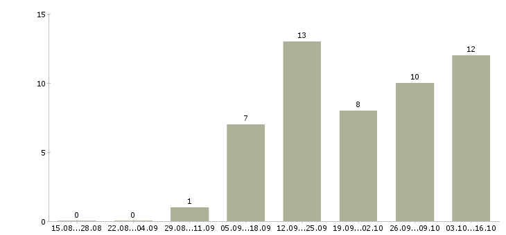 Работа менеджер по административной работе в Челябинске - Число вакансий в Челябинске по специальности менеджер по административной работе за 2 месяца