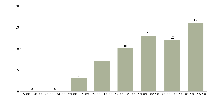 Работа менеджер по приему заявок в Ярославле - Число вакансий в Ярославле по специальности менеджер по приему заявок за 2 месяца