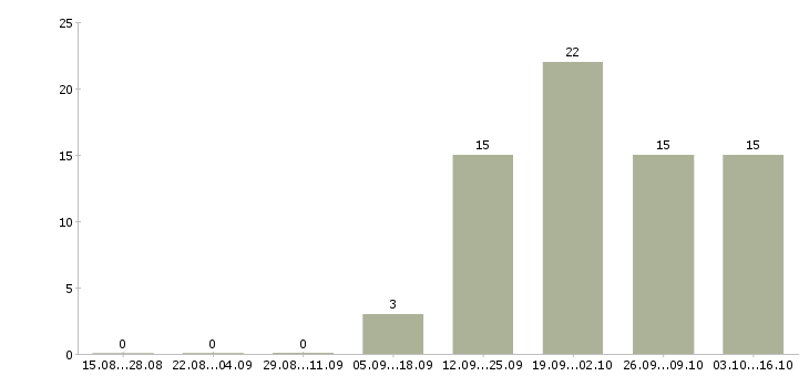 Работа специалист по входящим звонкам в Ярославле - Число вакансий в Ярославле по специальности специалист по входящим звонкам за 2 месяца