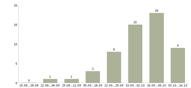 Работа специалист по приему заказов в Ярославле - Число вакансий в Ярославле по специальности специалист по приему заказов за 2 месяца