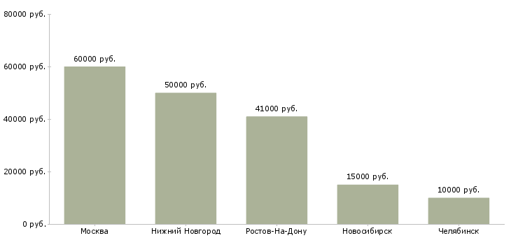 Поиск работы агент по продаже вторичного жилья-Медиана зарплаты для вакансии «агент по продаже вторичного жилья» в других городах