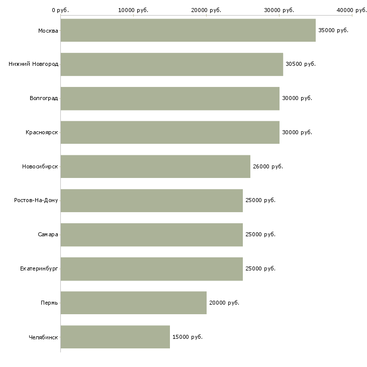 Поиск работы администратор региона-Медиана зарплаты для вакансии «администратор региона» в других городах