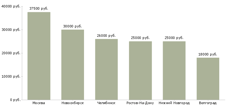 Поиск работы ассистент в коммерческий отдел-Медиана зарплаты для вакансии «ассистент в коммерческий отдел» в других городах