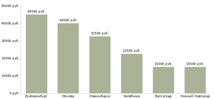Поиск работы ассистент менеджера отдела продаж-Медиана зарплаты для вакансии «ассистент менеджера отдела продаж» в других городах