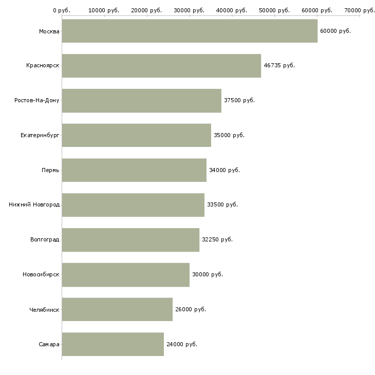 Поиск работы бухгалтер по учету ндс-Медиана зарплаты для вакансии «бухгалтер по учету ндс» в других городах