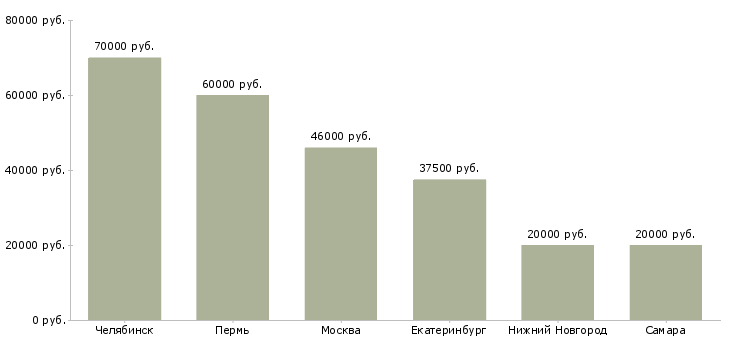 Поиск работы главный специалист по взысканию задолженности-Медиана зарплаты для вакансии «главный специалист по взысканию задолженности» в других городах