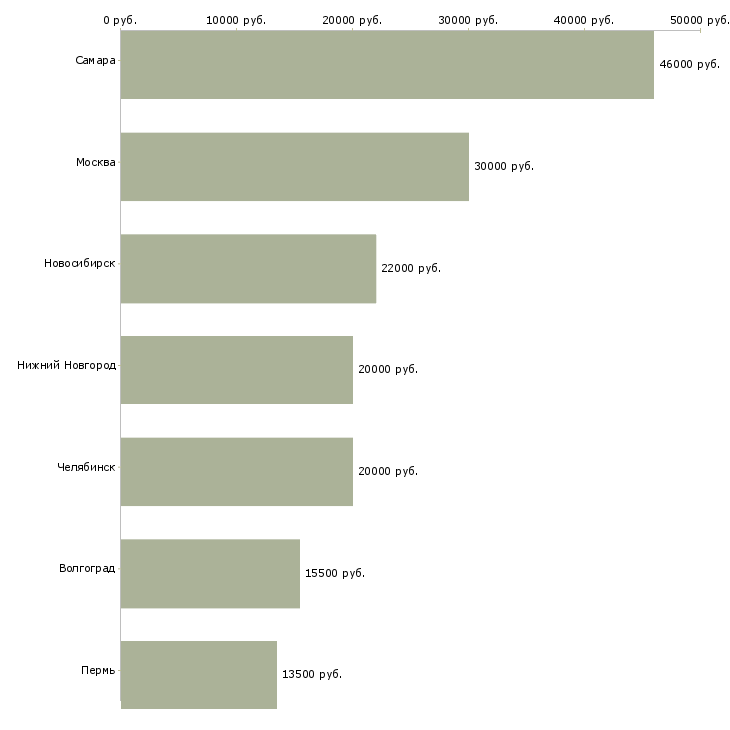 Поиск работы грузчик в цех-Медиана зарплаты для вакансии «грузчик в цех» в других городах