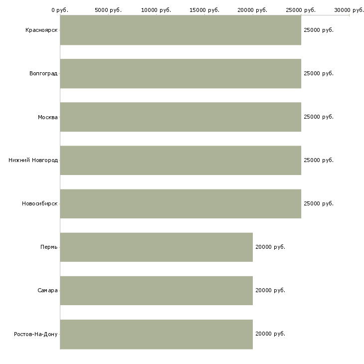 Поиск работы для удалённой работы требуется администратор-Медиана зарплаты для вакансии «для удалённой работы требуется администратор» в других городах