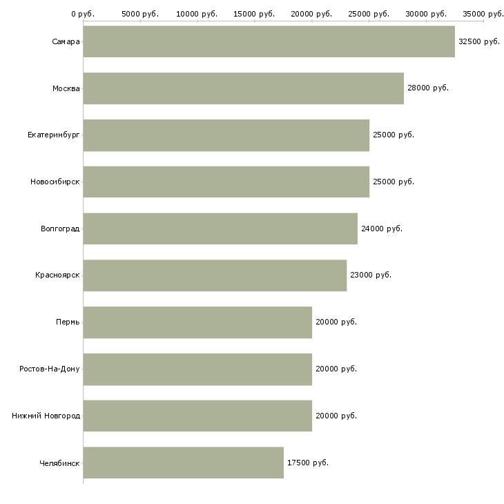 Поиск работы достойный заработок в интернете-Медиана зарплаты для вакансии «достойный заработок в интернете» в других городах
