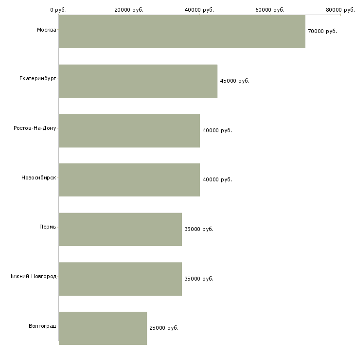 Поиск работы заместитель главного бухгалтера на производство-Медиана зарплаты для вакансии «заместитель главного бухгалтера на производство» в других городах
