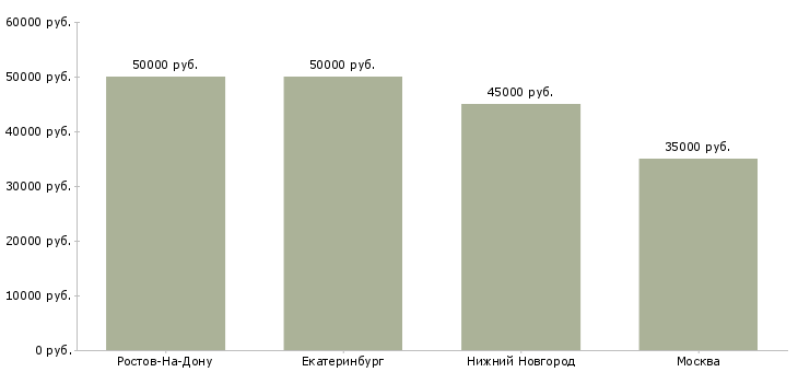 Поиск работы заместитель директора филиала по продажам-Медиана зарплаты для вакансии «заместитель директора филиала по продажам» в других городах