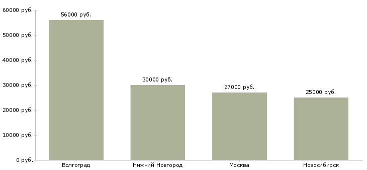 Поиск работы кассир ресторана быстрого питания-Медиана зарплаты для вакансии «кассир ресторана быстрого питания» в других городах