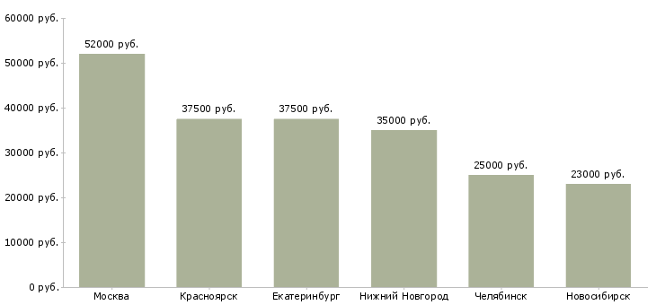 Поиск работы логист по закупкам-Медиана зарплаты для вакансии «логист по закупкам» в других городах