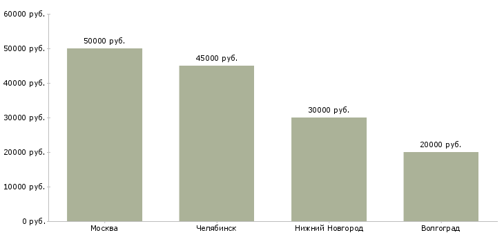 Поиск работы мастер по замерам-Медиана зарплаты для вакансии «мастер по замерам» в других городах