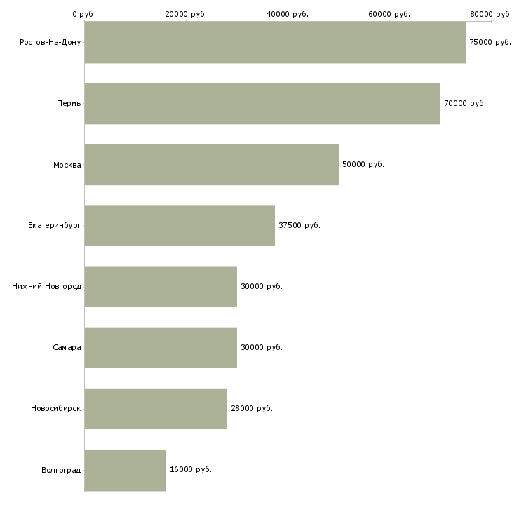 Поиск работы мастер производственной смены-Медиана зарплаты для вакансии «мастер производственной смены» в других городах
