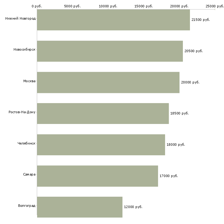 Поиск работы медицинская сестра участкового педиатра-Медиана зарплаты для вакансии «медицинская сестра участкового педиатра» в других городах