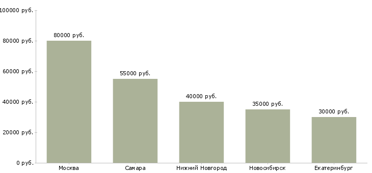 Поиск работы менеджер по мультимодальным перевозкам-Медиана зарплаты для вакансии «менеджер по мультимодальным перевозкам» в других городах