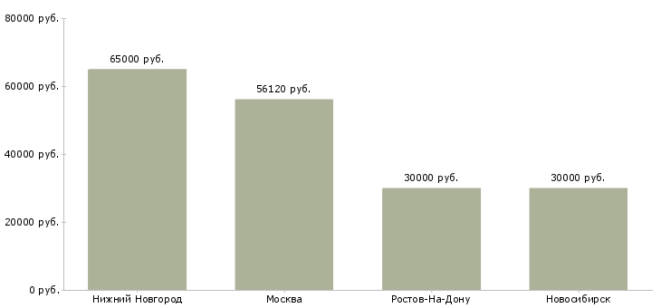 Поиск работы менеджер по продажам котельного оборудования-Медиана зарплаты для вакансии «менеджер по продажам котельного оборудования» в других городах
