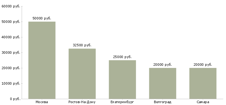 Поиск работы менеджер по продажам полиграфического оборудования-Медиана зарплаты для вакансии «менеджер по продажам полиграфического оборудования» в других городах