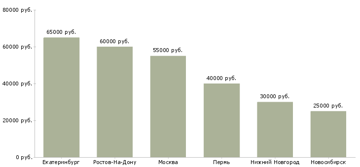 Поиск работы менеджер по продажам щитового оборудования-Медиана зарплаты для вакансии «менеджер по продажам щитового оборудования» в других городах