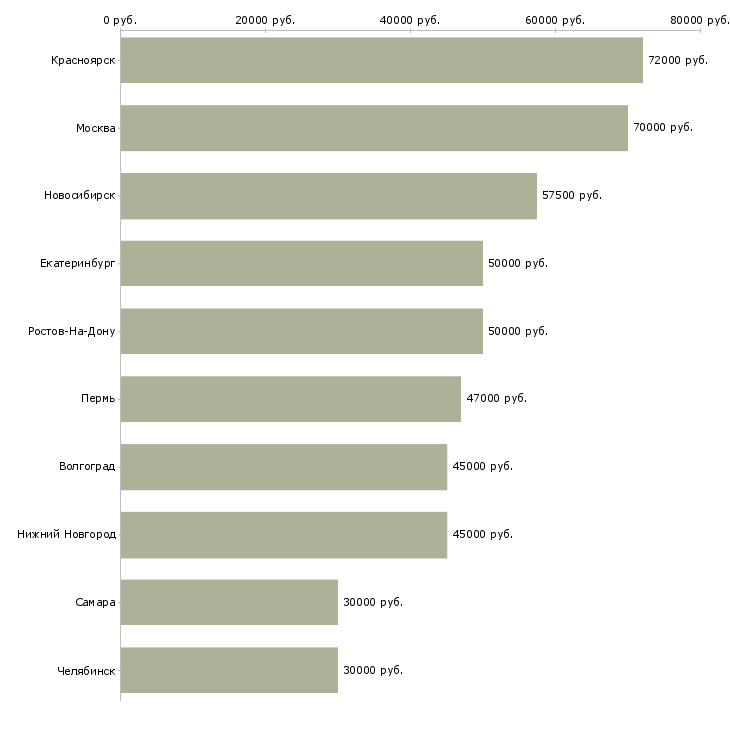 Поиск работы менеджер по развитию дистрибуции-Медиана зарплаты для вакансии «менеджер по развитию дистрибуции» в других городах