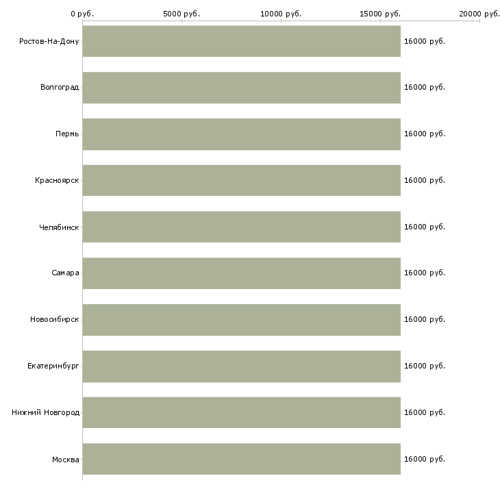 Поиск работы мобильный системный инженер-Медиана зарплаты для вакансии «мобильный системный инженер» в других городах